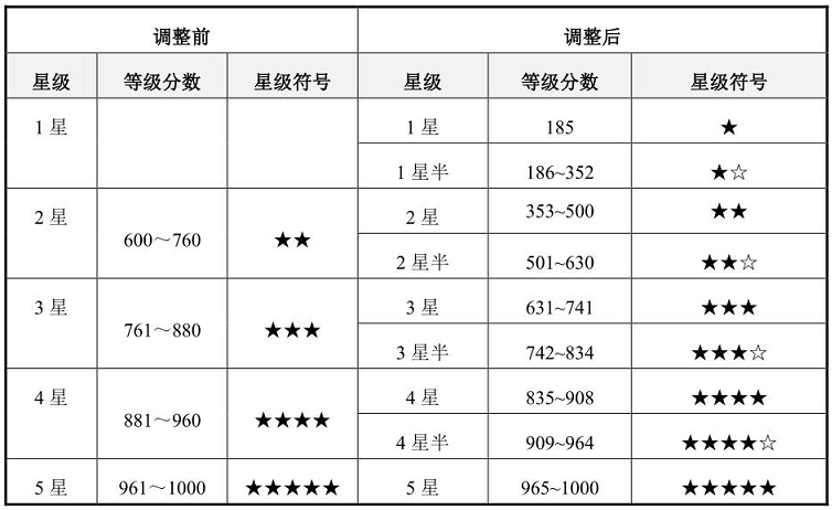 設(shè)備管理星級評價等級1.jpg