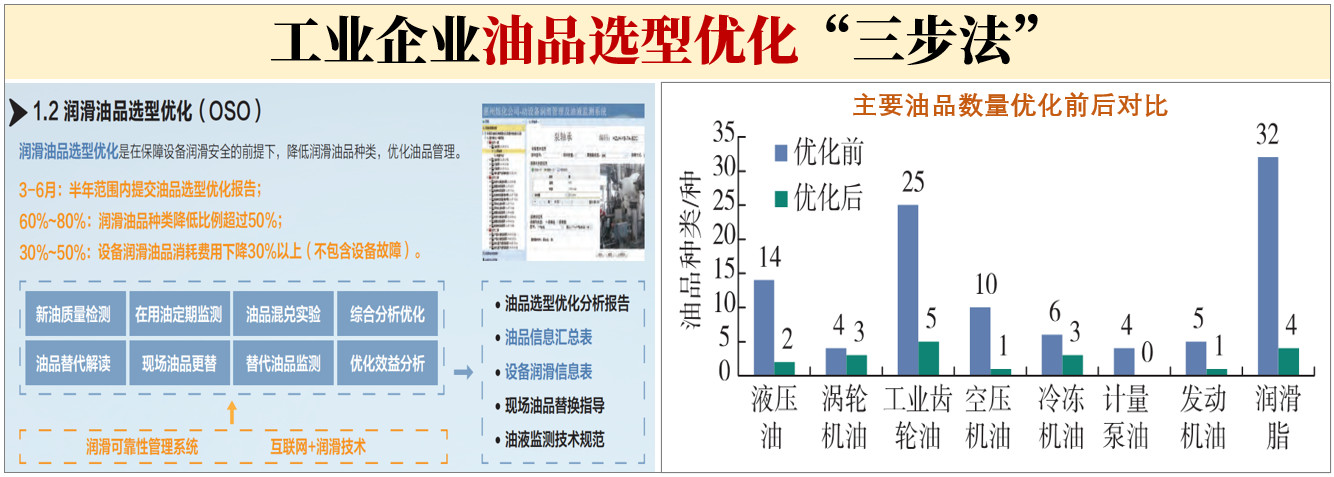 工業企業油品選型優化“三步法”